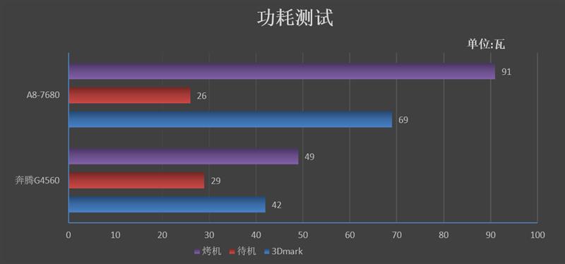 四核为王，打造高性价比入门平台！AMD A8-7680处理器评测