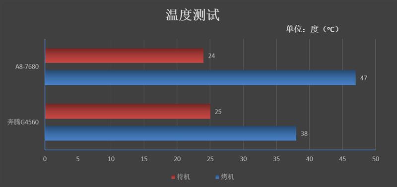 四核为王，打造高性价比入门平台！AMD A8-7680处理器评测