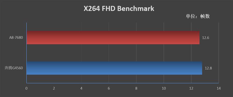 四核为王，打造高性价比入门平台！AMD A8-7680处理器评测