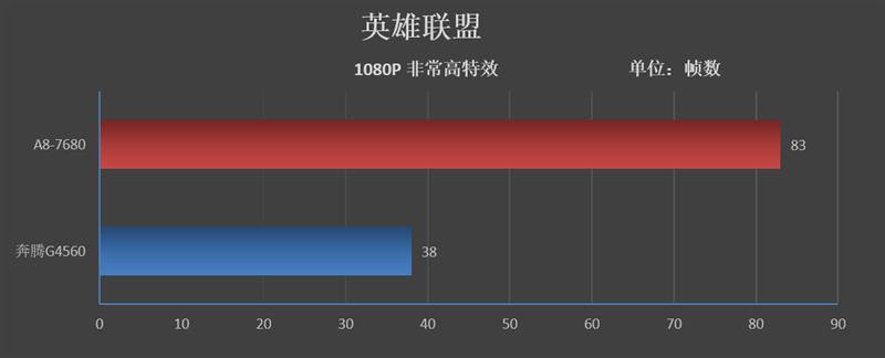 四核为王，打造高性价比入门平台！AMD A8-7680处理器评测