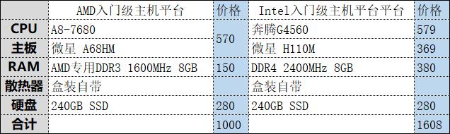 四核为王，打造高性价比入门平台！AMD A8-7680处理器评测