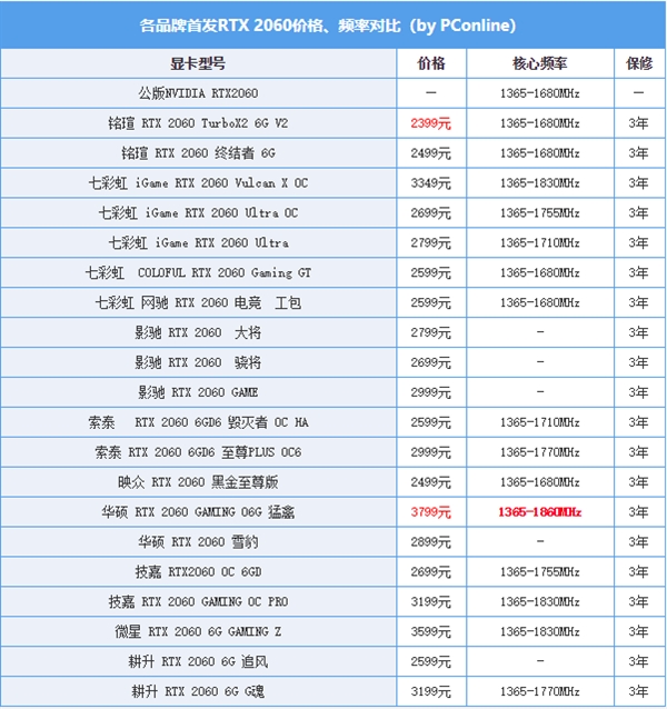 淘宝全部19款非公版RTX 2060价格、频率、保修对比