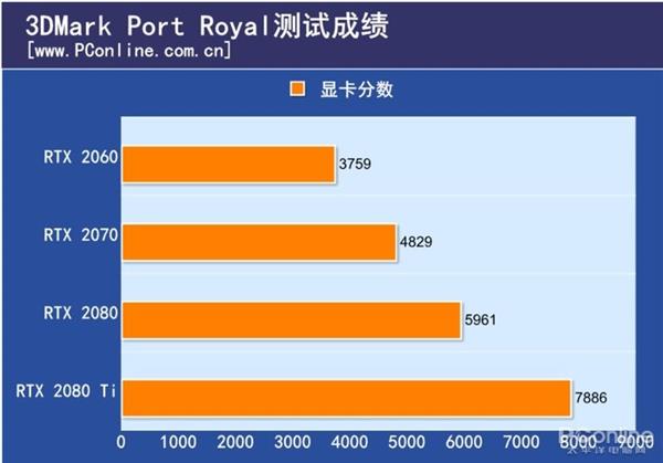 实测世界最好玩游戏的全新场景：RTX20系显卡运行仍很吃力