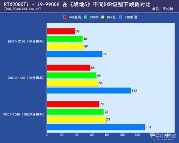 实测世界最好玩游戏的全新场景：RTX20系显卡运行仍很吃力