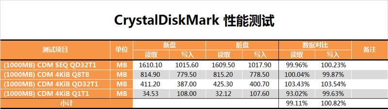 平民NVMe SSD：金士顿A1000 480G测试报告