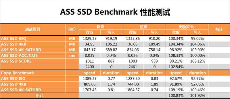 平民NVMe SSD：金士顿A1000 480G测试报告