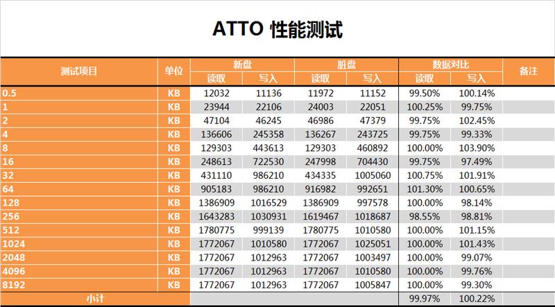 平民NVMe SSD：金士顿A1000 480G测试报告