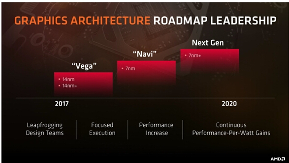 准备好钱包吧 AMD 7nm Navi显卡被曝今年6月发布