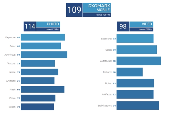 终于！华为Mate 20 Pro DxOMark评分出炉：109分与P20 Pro持平