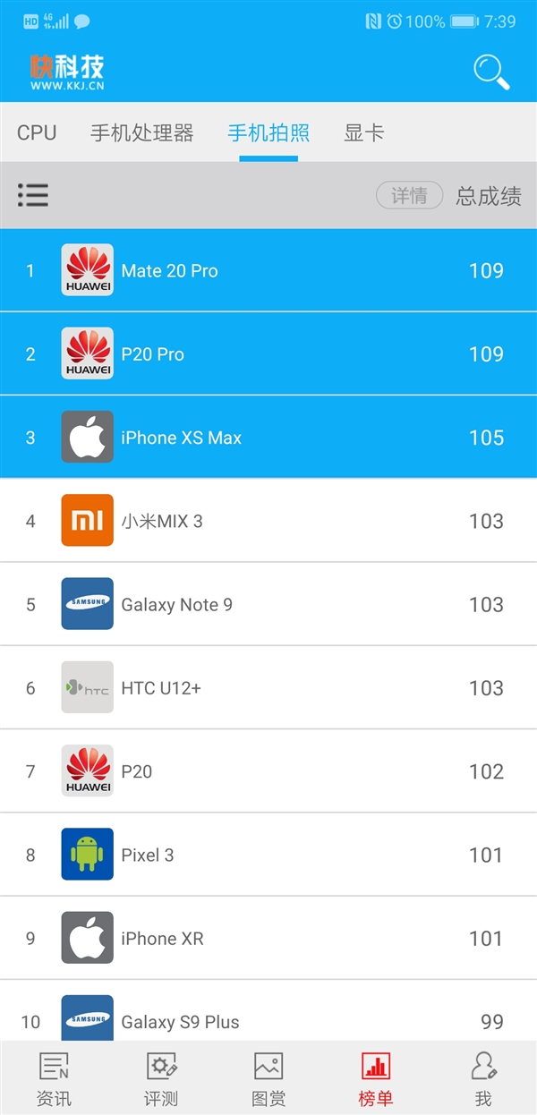 终于！<a href='https://www.huawei.com/cn/?ic_medium=direct&ic_source=surlen' target='_blank'><u>华为</u></a>Mate 20 Pro DxOMark评分出炉：109分与P20 Pro持平