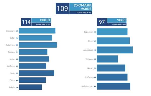 终于！华为Mate 20 Pro DxOMark评分出炉：109分与P20 Pro持平