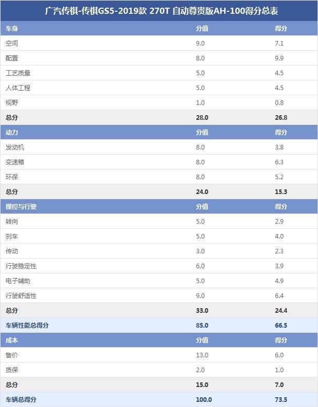 广汽传祺-传祺GS5-2019款 270T 自动尊贵版AH-100得分总表