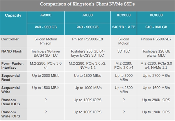 要比SATA3便宜！金士顿首秀A2000 NVMe固态盘：2GB/s