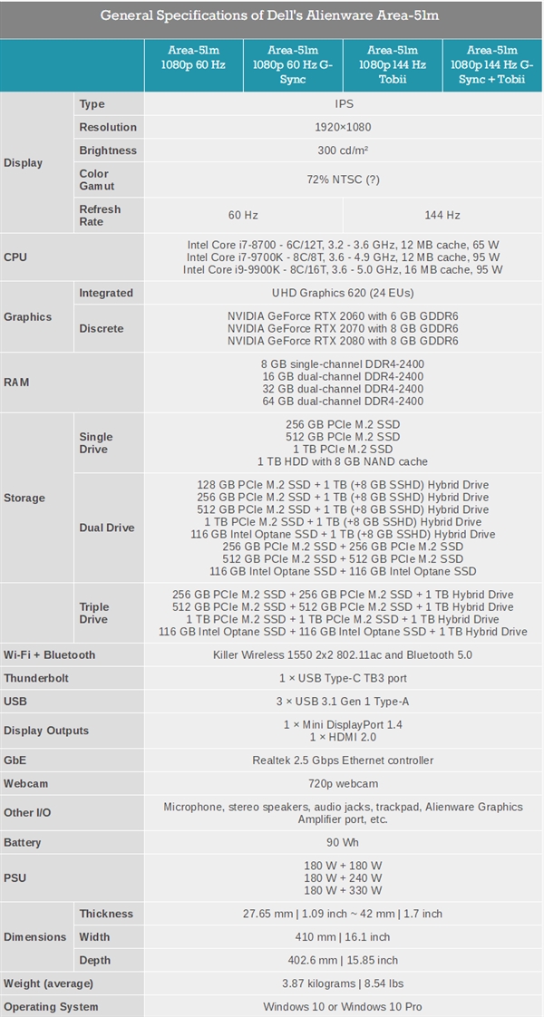 戴尔Alienware Area-51m：i9-9900K＋RTX2080还要啥台机？
