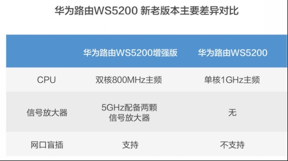 双核自研芯加持！华为双千兆路由WS5200增强版评测：从容穿透两堵墙