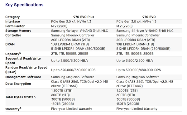 <a href='https://www.samsung.com/cn/' target='_blank'><u>三星</u></a>发布970 EVO Plus M.2 SSD：9x层堆叠 随机写入暴涨57％