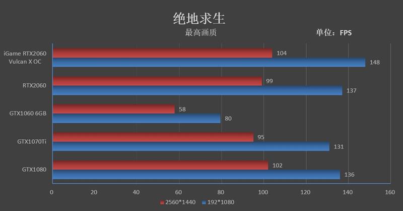 买新不买旧！iGame RTX 2060 Vulcan X OC显卡评测：市售最强非公