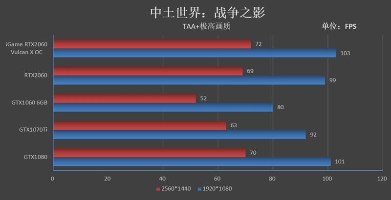 买新不买旧！iGame RTX 2060 Vulcan X OC显卡评测：市售最强非公