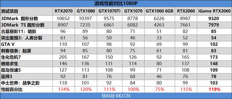 买新不买旧！iGame RTX 2060 Vulcan X OC显卡评测：市售最强非公