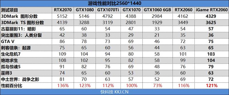 买新不买旧！iGame RTX 2060 Vulcan X OC显卡评测：市售最强非公