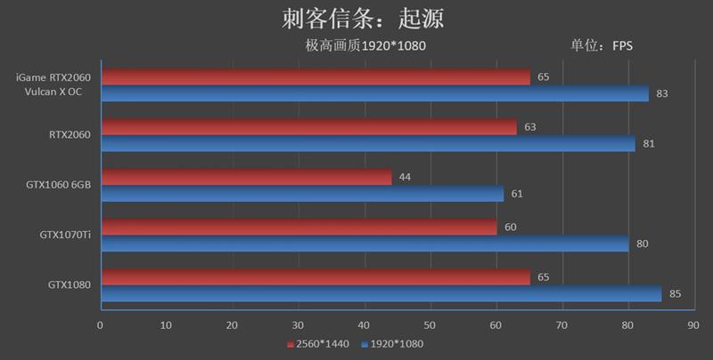 买新不买旧！iGame RTX 2060 Vulcan X OC显卡评测：市售最强非公