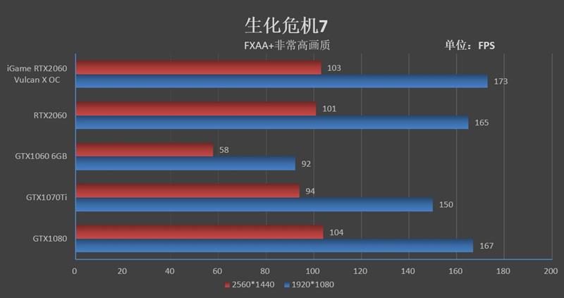 买新不买旧！iGame RTX 2060 Vulcan X OC显卡评测：市售最强非公