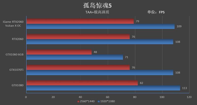 买新不买旧！iGame RTX 2060 Vulcan X OC显卡评测：市售最强非公