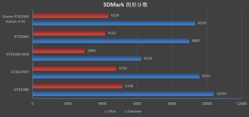 买新不买旧！iGame RTX 2060 Vulcan X OC显卡评测：市售最强非公