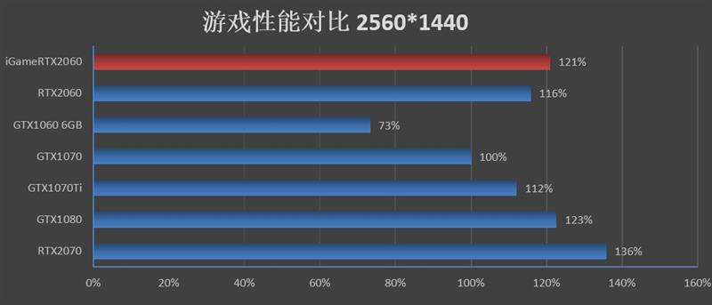 买新不买旧！iGame RTX 2060 Vulcan X OC显卡评测：市售最强非公