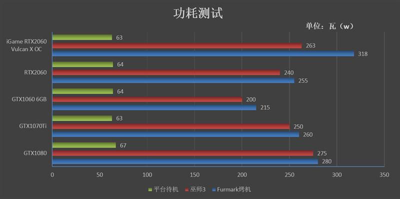 买新不买旧！iGame RTX 2060 Vulcan X OC显卡评测：市售最强非公