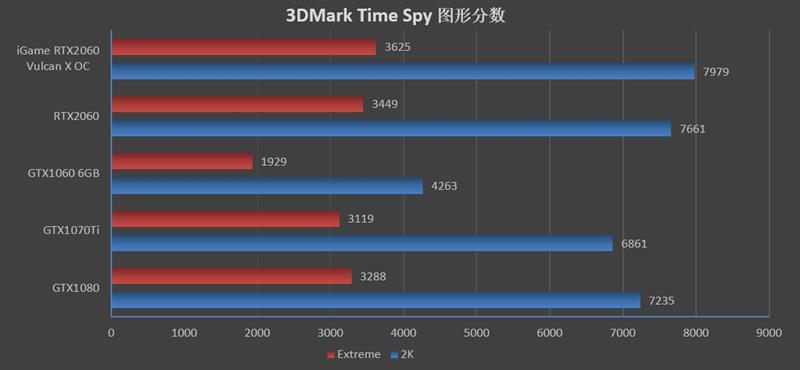 买新不买旧！iGame RTX 2060 Vulcan X OC显卡评测：市售最强非公