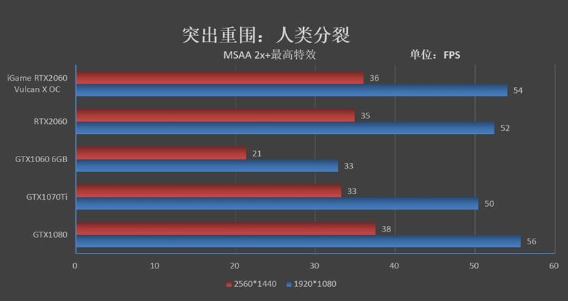 买新不买旧！iGame RTX 2060 Vulcan X OC显卡评测：市售最强非公