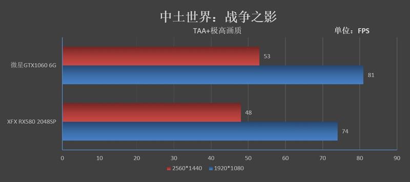 谁才是真甜点！GTX 1060 VS. RX 580 2048SP对比评测