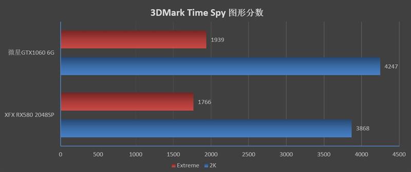 谁才是真甜点！GTX 1060 VS. RX 580 2048SP对比评测