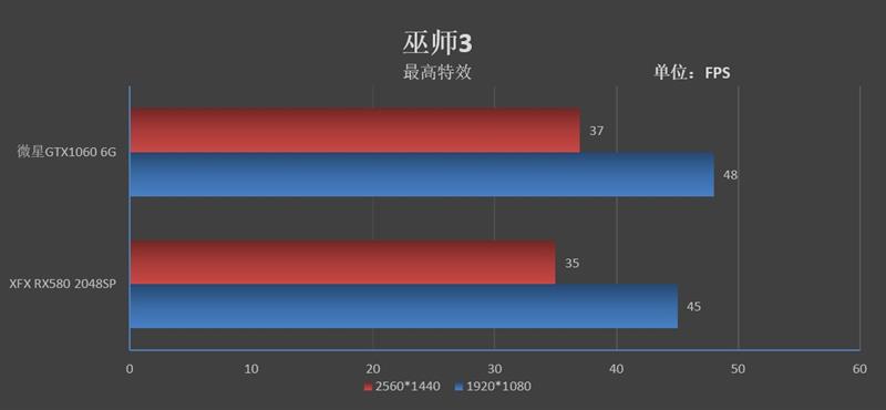 谁才是真甜点！GTX 1060 VS. RX 580 2048SP对比评测