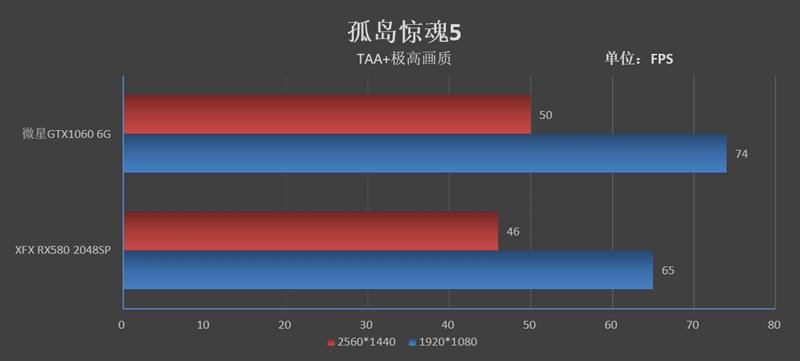 谁才是真甜点！GTX 1060 VS. RX 580 2048SP对比评测