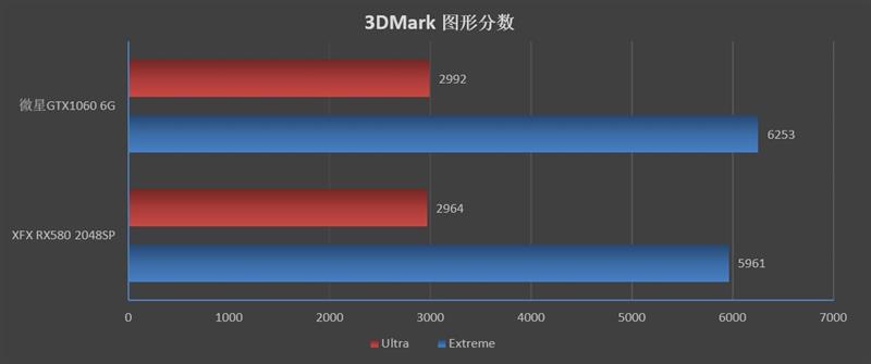 谁才是真甜点！GTX 1060 VS. RX 580 2048SP对比评测