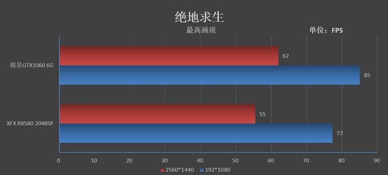 谁才是真甜点！GTX 1060 VS. RX 580 2048SP对比评测