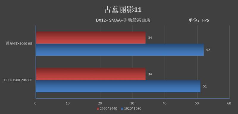 谁才是真甜点！GTX 1060 VS. RX 580 2048SP对比评测