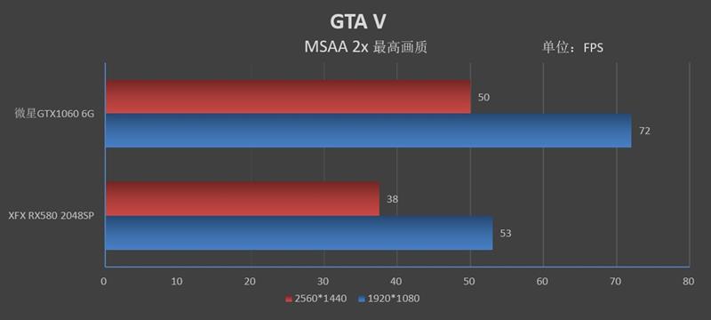 谁才是真甜点！GTX 1060 VS. RX 580 2048SP对比评测