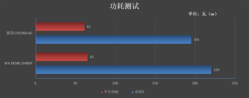 谁才是真甜点！GTX 1060 VS. RX 580 2048SP对比评测