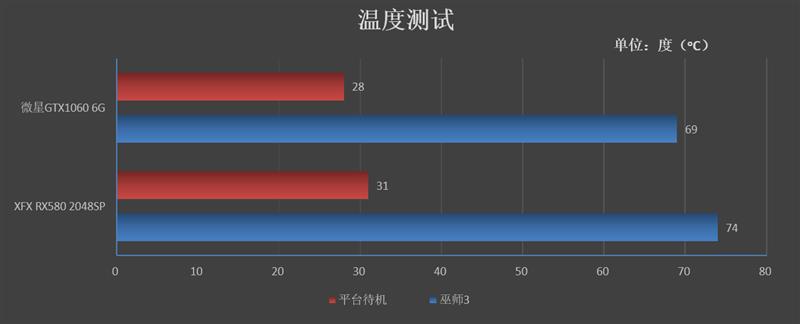 谁才是真甜点！GTX 1060 VS. RX 580 2048SP对比评测