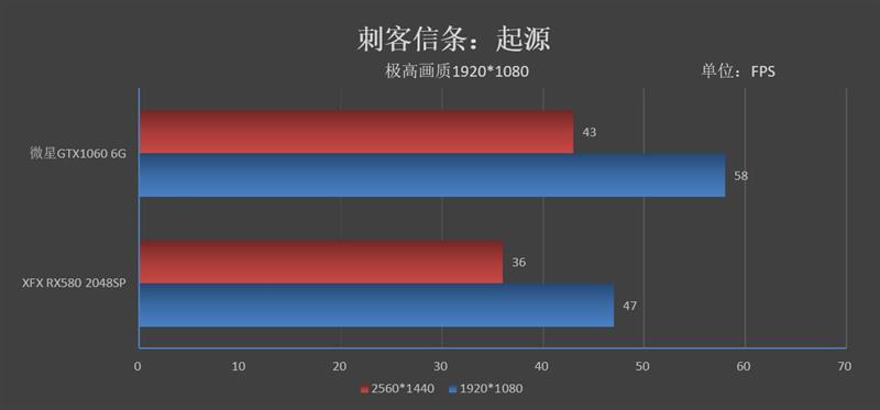 谁才是真甜点！GTX 1060 VS. RX 580 2048SP对比评测