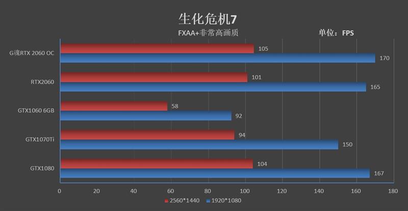 无啸叫并非唯一惊喜！G魂RTX 2060 OC-6G评测：性能等同于GTX1080