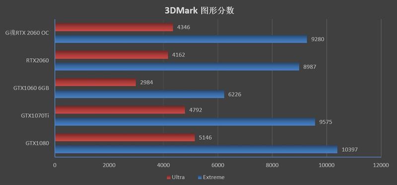 无啸叫并非唯一惊喜！G魂RTX 2060 OC-6G评测：性能等同于GTX1080