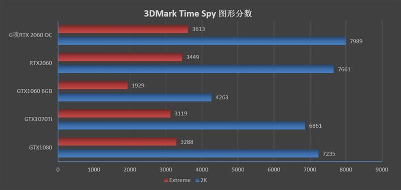 无啸叫并非唯一惊喜！G魂RTX 2060 OC-6G评测：性能等同于GTX1080