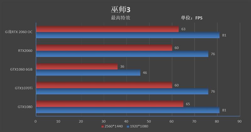 无啸叫并非唯一惊喜！G魂RTX 2060 OC-6G评测：性能等同于GTX1080