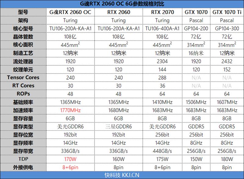 无啸叫并非唯一惊喜！G魂RTX 2060 OC-6G评测：性能等同于GTX1080