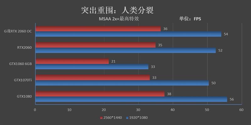 无啸叫并非唯一惊喜！G魂RTX 2060 OC-6G评测：性能等同于GTX1080