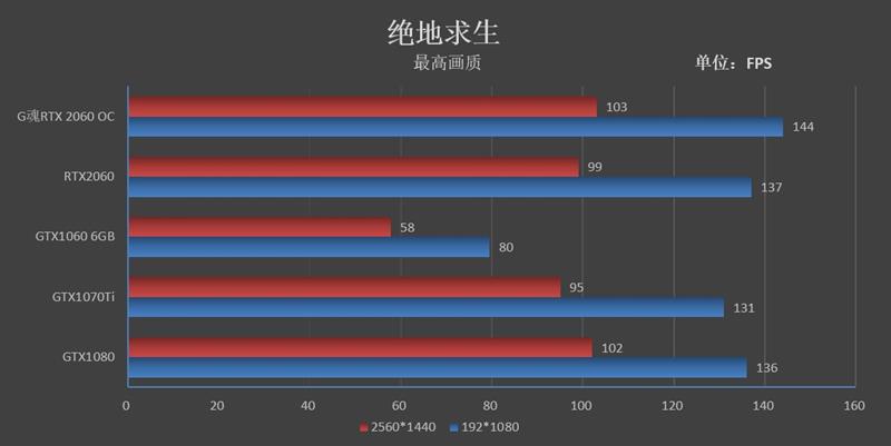 无啸叫并非唯一惊喜！G魂RTX 2060 OC-6G评测：性能等同于GTX1080